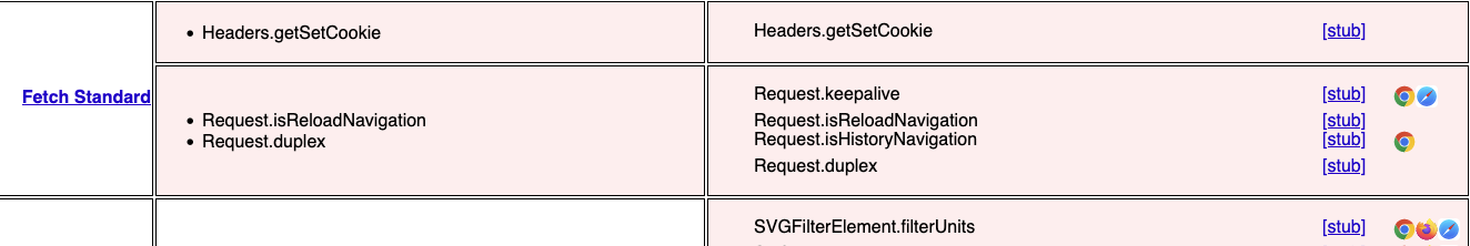 MDN gaps screen shot showing 5 missing fetch standard API pages and the browser support each feature