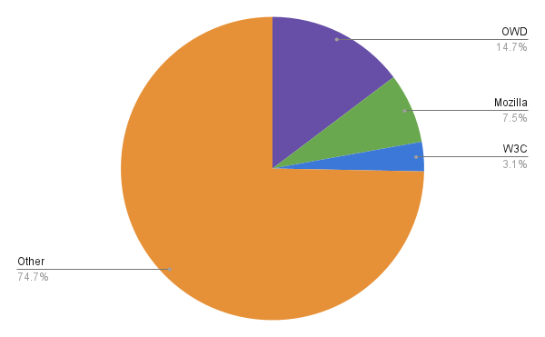 PRs merged to mdn/content 2022 by origin